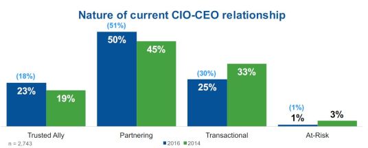 Gartner-2016-CIO-CEO-relationship